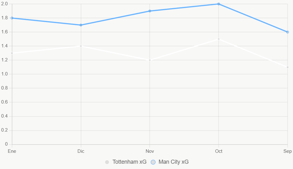 Esta gráfica lineal muestra la consistencia superior del Manchester City en ataque.