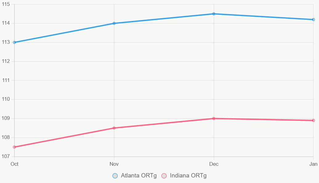 Esta grafica lineal muestra la tendencia de ORTg esta temporada, con Atlanta mejorando consistentemente.