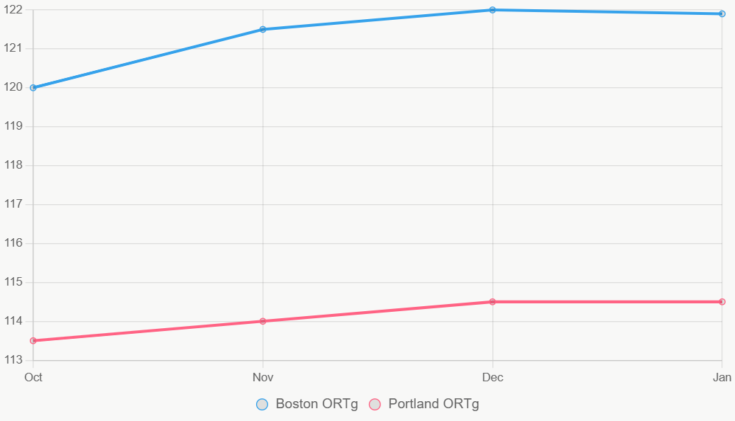 Esta grafica lineal muestra la tendencia de ORTg esta temporada, con Boston liderando consistentemente.