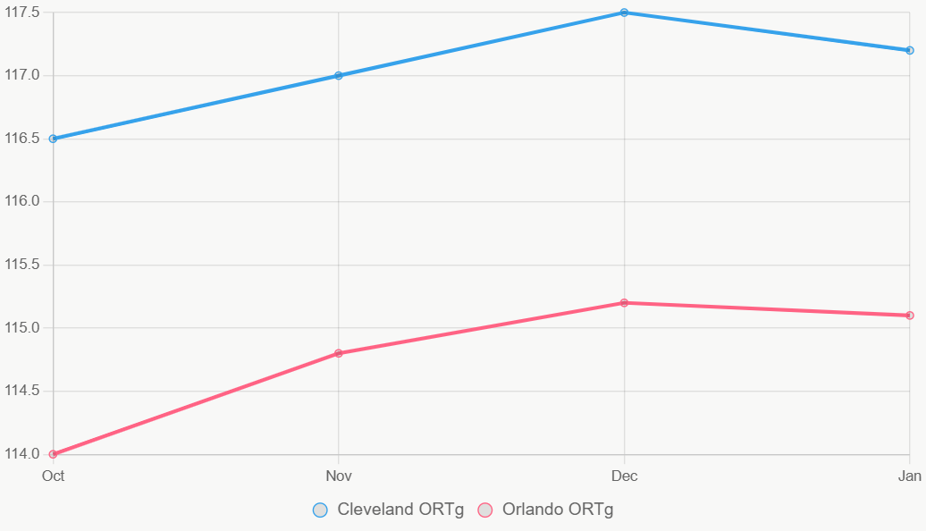 Esta grafica lineal muestra la tendencia de ORTg esta temporada, con Cleveland mejorando consistentemente.