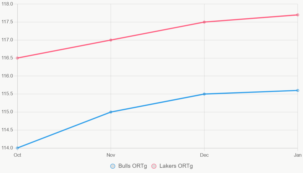 Esta grafica lineal muestra la tendencia de ORTg esta temporada, con Los Angeles mejorando ligeramente.