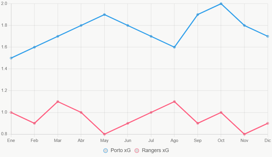 Esta gráfica lineal muestra tendencias de xG en 12 meses, con Porto en ascenso.