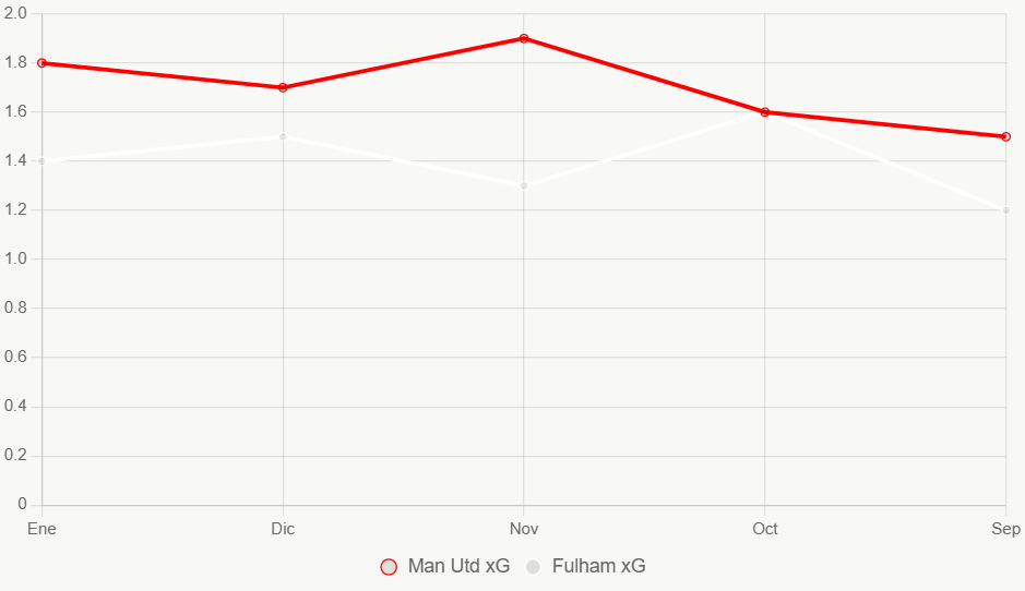 Esta gráfica lineal muestra tendencias xG en los últimos meses, con United consistente.
