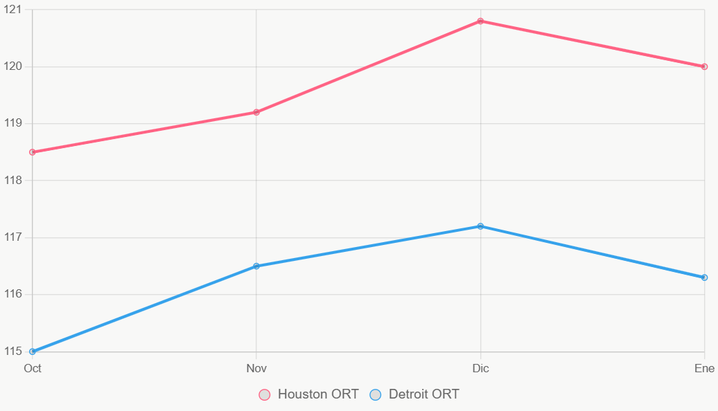 Esta gráfica muestra tendencias de eficiencia ofensiva, Rockets sube constante.