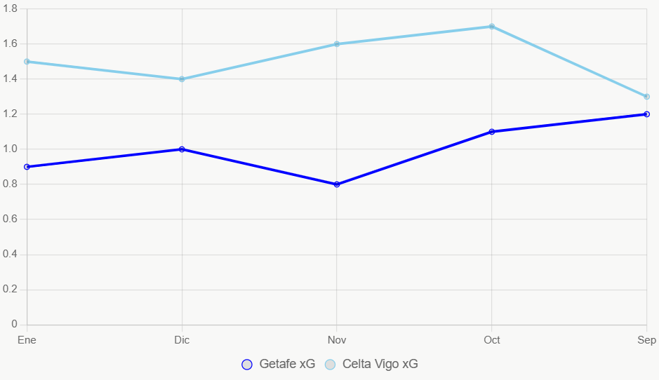 Esta gráfica muestra tendencias xG mensuales, con Celta Vigo más alto.