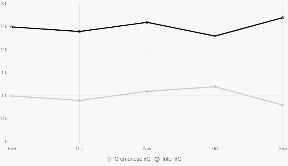 Esta gráfica muestra tendencias xG mensuales, con Inter consistente.