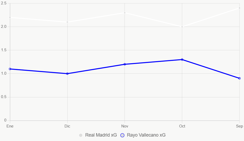 Esta gráfica muestra tendencias xG mensuales, con Real Madrid consistente.