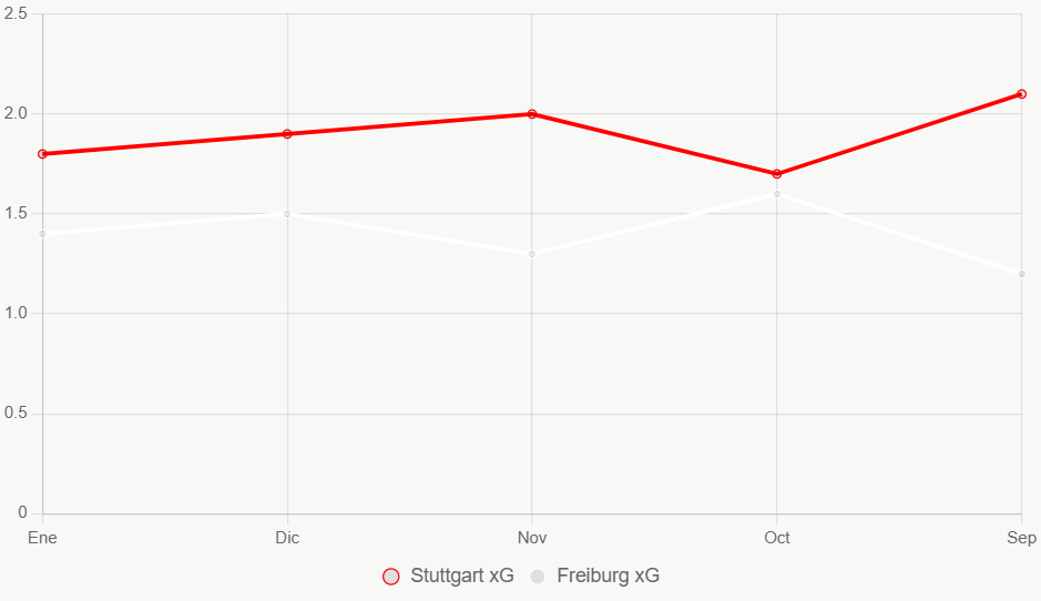 Esta gráfica muestra tendencias xG mensuales, con Stuttgart más alto.