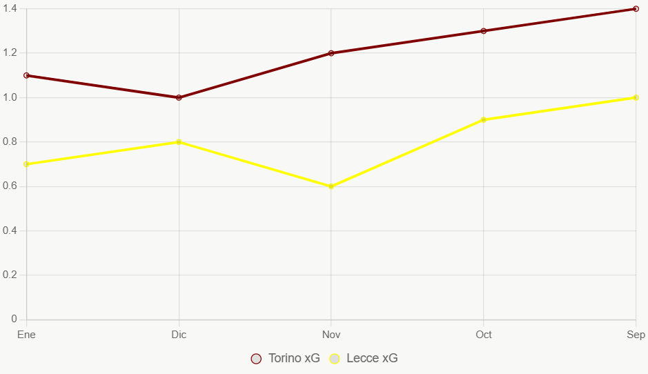Esta gráfica muestra tendencias xG mensuales, con Torino más consistente.
