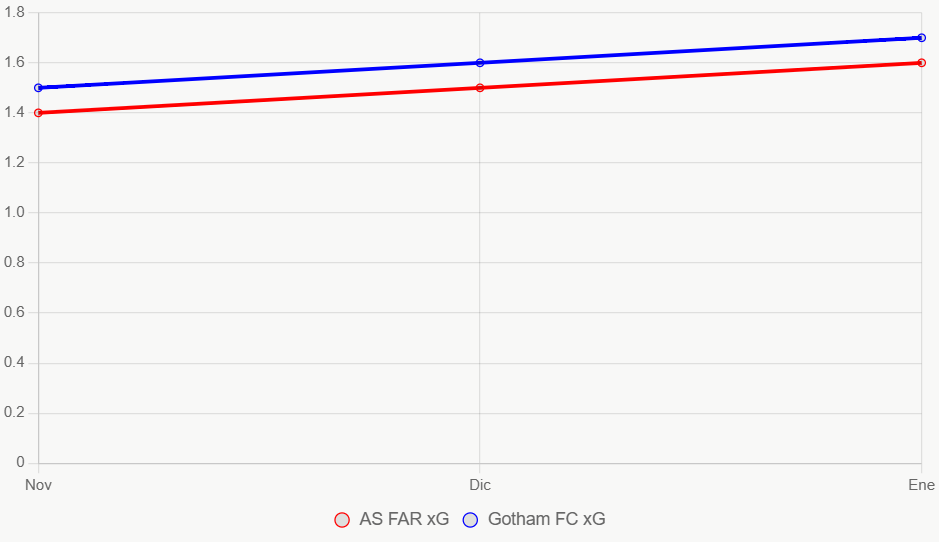 Esta gráfica muestra tendencias xG trimestrales, con Gotham FC ligeramente superior.