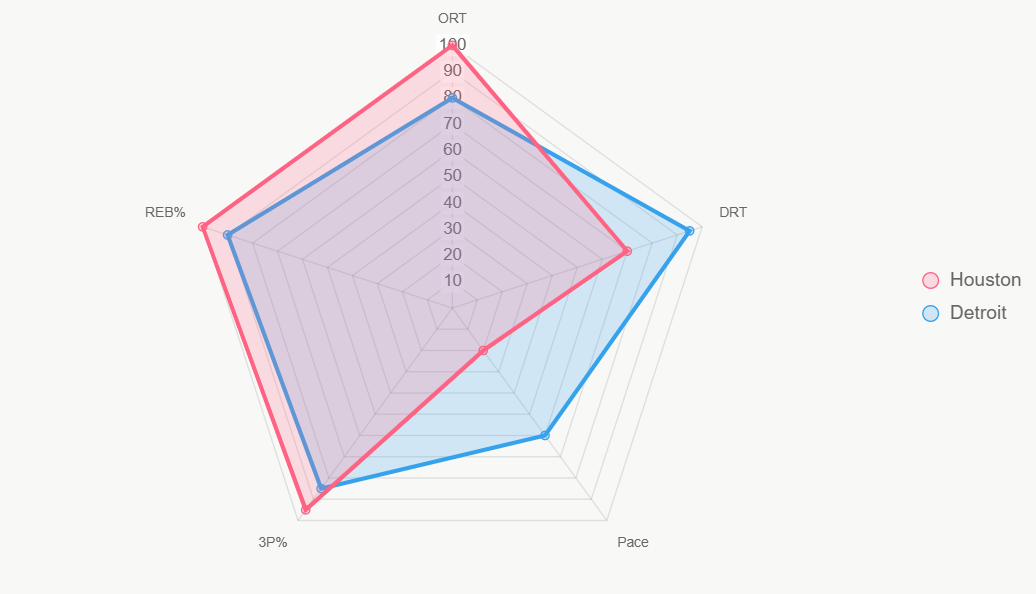 Esta gráfica radar compara indicadores clave, Pistons superior en defensa.