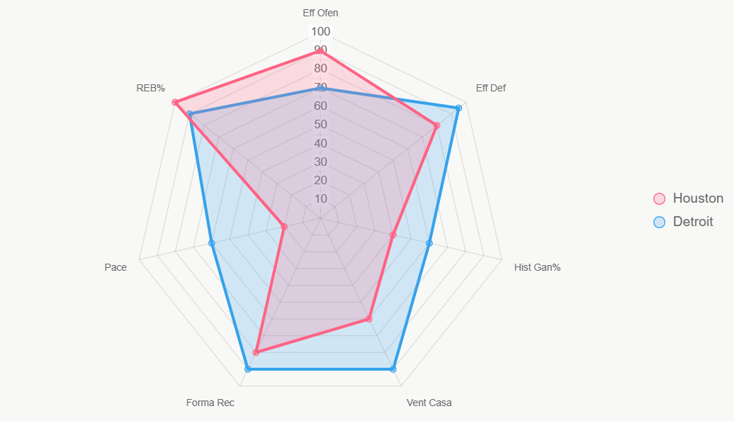 Esta gráfica radar muestra fuerza general, Pistons más equilibrado.