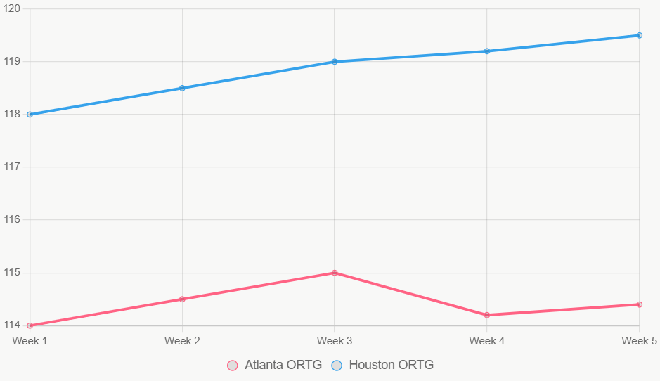 Esta línea muestra la tendencia ofensiva, con Rockets en ascenso.