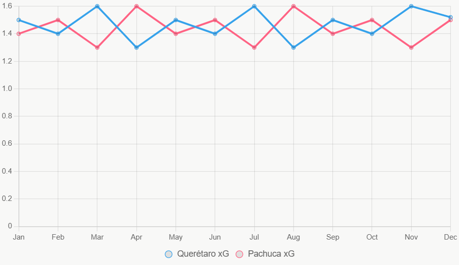 Esta línea muestra tendencia xG en 12 meses. Ambas equipos estables.