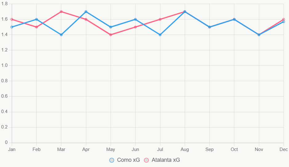 Esta línea muestra tendencia xG en 12 meses. Ambas estables sin grandes diferencias.