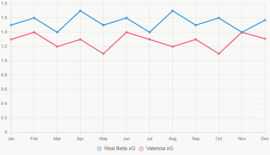 Esta línea muestra tendencia xG en 12 meses. Betis superior y estable.