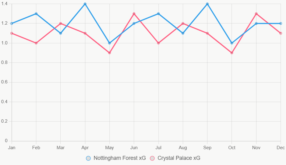 Esta línea muestra tendencia xG en 12 meses. Forest estable, Palace variable.
