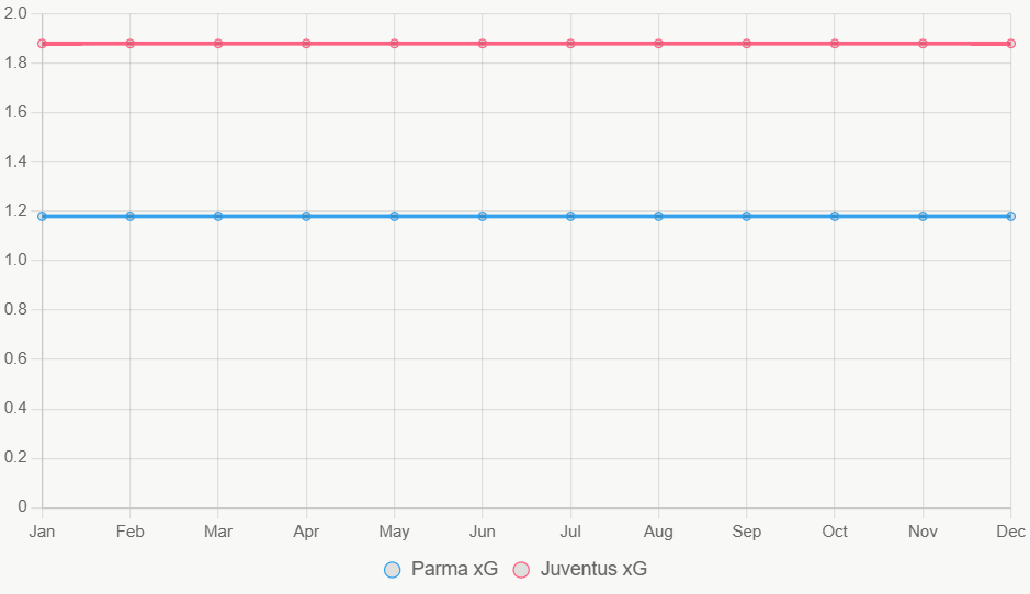 Esta línea muestra tendencia xG en 12 meses. Juventus mantiene superioridad constante.