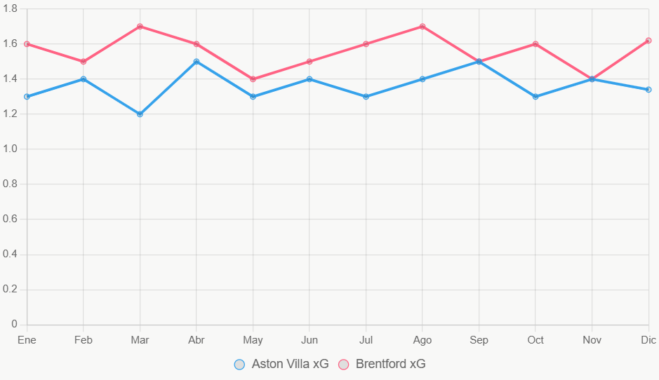 Esta línea muestra tendencia xG en 12 meses. Villa estable, Brentford variable.