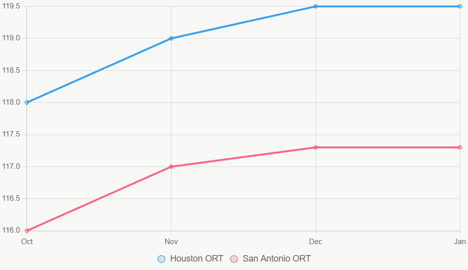 Esta línea muestra tendencias de ORT. Houston mejora constante.
