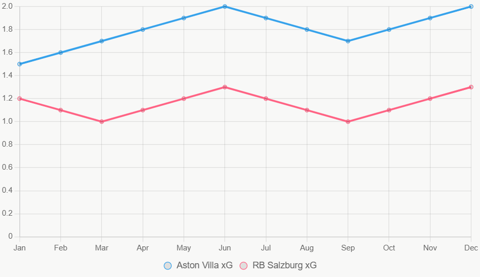 Esta línea muestra tendencias de xG en 12 meses, con Villa en ascenso.