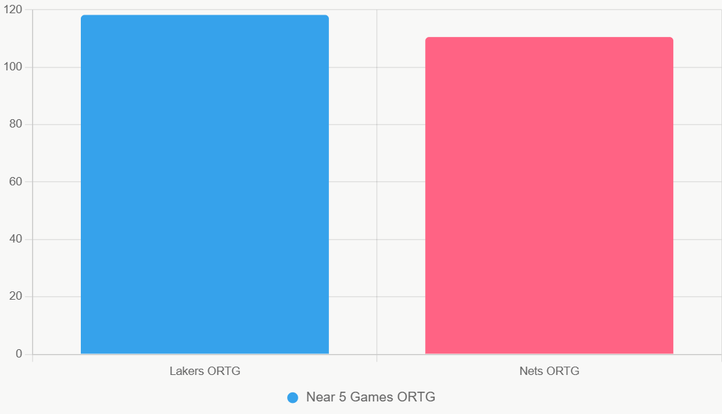 Este grafico compara ORTG reciente, destacando eficiencia ofensiva de Lakers.