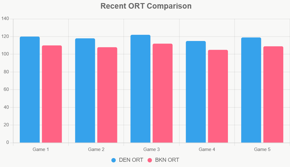 Este gráfico compara eficiencia ofensiva reciente; Nuggets supera a Nets.