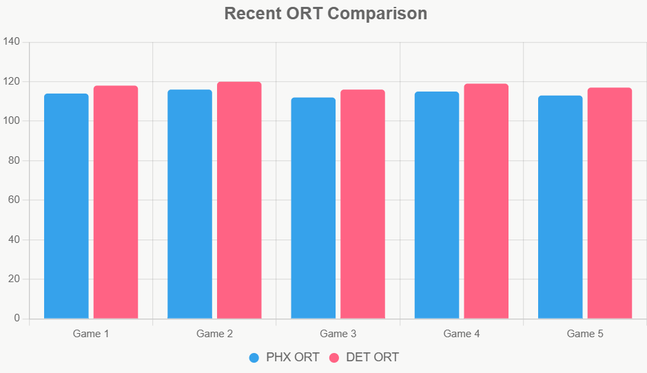 Este gráfico compara eficiencia ofensiva reciente; Pistons supera a Suns.