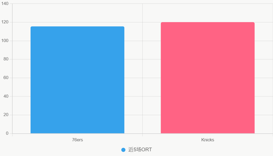Este gráfico compara eficiencia ofensiva reciente. Knicks lideran en ORT.