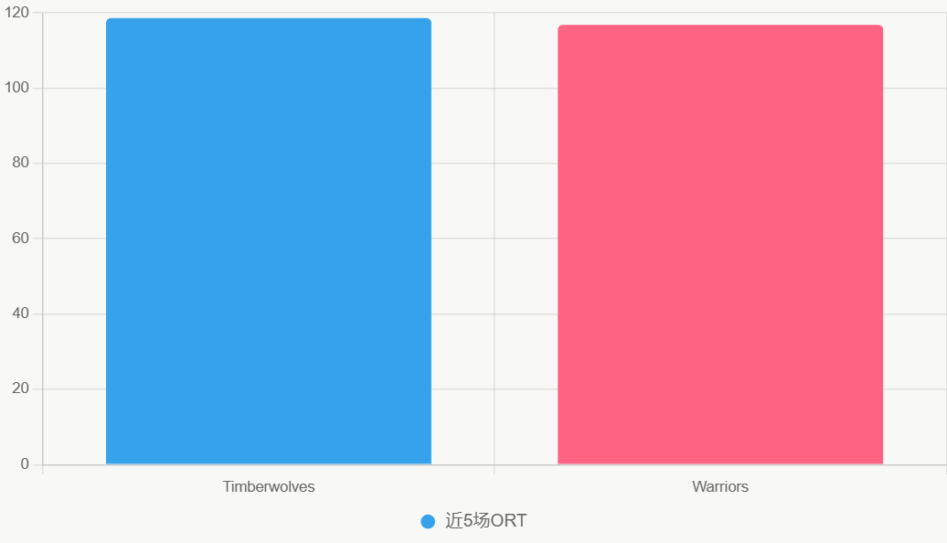Este gráfico compara eficiencia ofensiva reciente. Timberwolves lideran en ORT.
