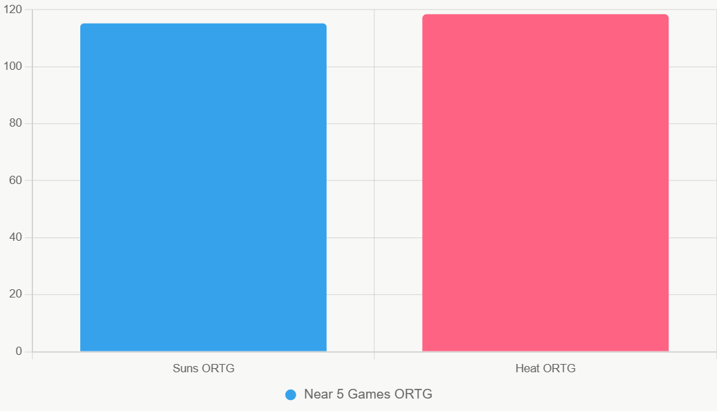 Este gráfico compara el ORTG reciente, donde Heat lidera en ofensiva.