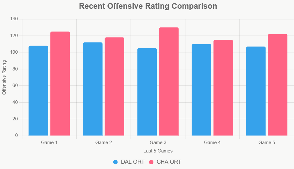 Este gráfico compara la eficiencia ofensiva reciente; Hornets supera a Mavericks.
