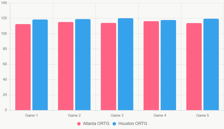 Este gráfico compara la eficiencia ofensiva reciente, destacando la ventaja de Houston.