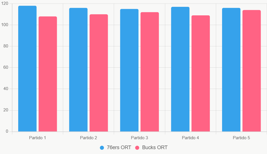 Este gráfico compara la eficiencia ofensiva reciente, mostrando superioridad de Philadelphia.