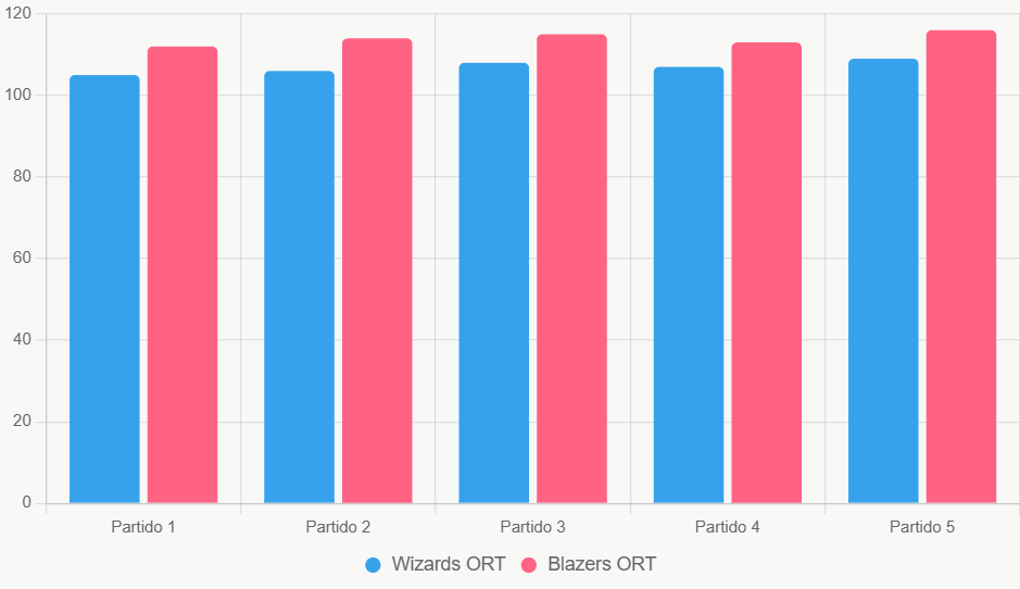 Este gráfico compara la eficiencia ofensiva reciente, mostrando superioridad de Portland.