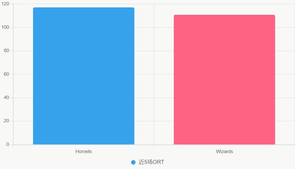 Este gráfico compara la eficiencia ofensiva reciente. Hornets lideran en ORT.