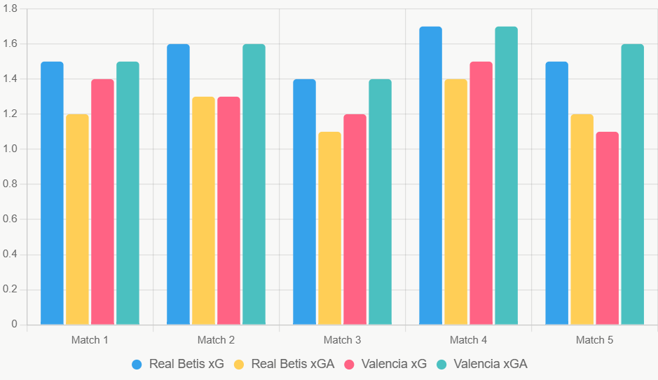 Este gráfico compara xG y xGA de cinco partidos recientes. Betis muestra ataque estable.