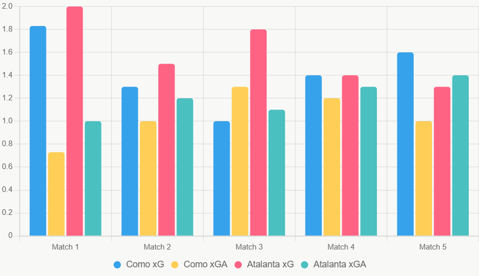 Este gráfico compara xG y xGA de cinco partidos recientes. Como defiende mejor en casa.