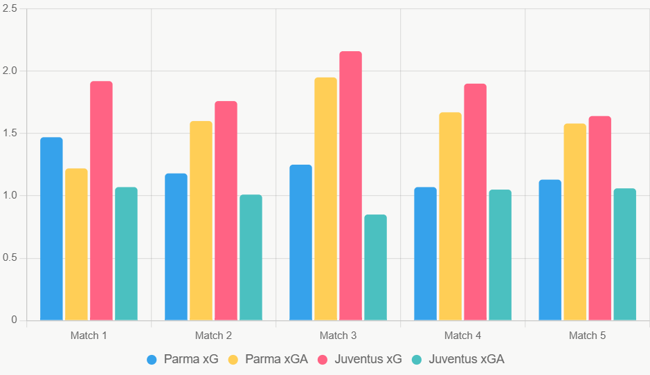 Este gráfico compara xG y xGA de cinco partidos recientes. Juventus domina en ataque y defensa.