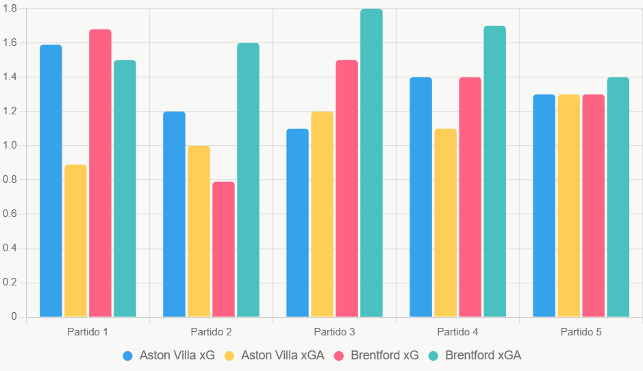 Este gráfico compara xG y xGA de cinco partidos recientes. Muestra defensa sólida de Villa.