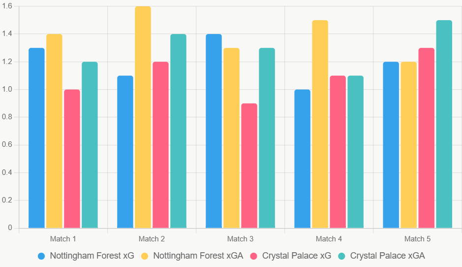 Este gráfico compara xG y xGA de cinco partidos recientes. Muestra estabilidad en Forest.