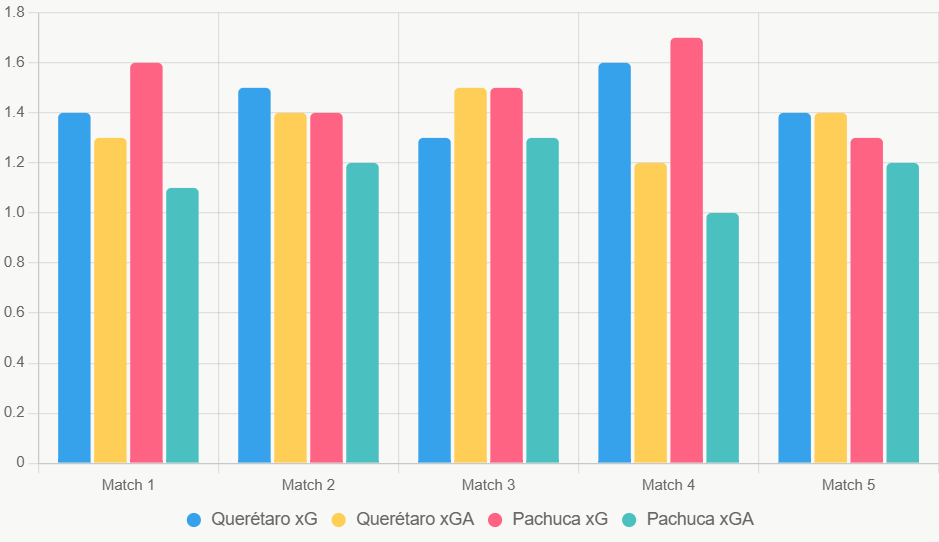Este gráfico compara xG y xGA de cinco partidos recientes. Pachuca muestra defensa superior.