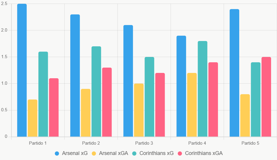 Este gráfico compara xG y xGA de los últimos 5 partidos, donde Arsenal destaca en ataque.
