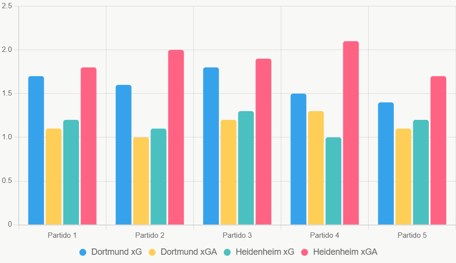 Este gráfico compara xG y xGA de los últimos 5 partidos, donde Dortmund domina en ataque y defensa.