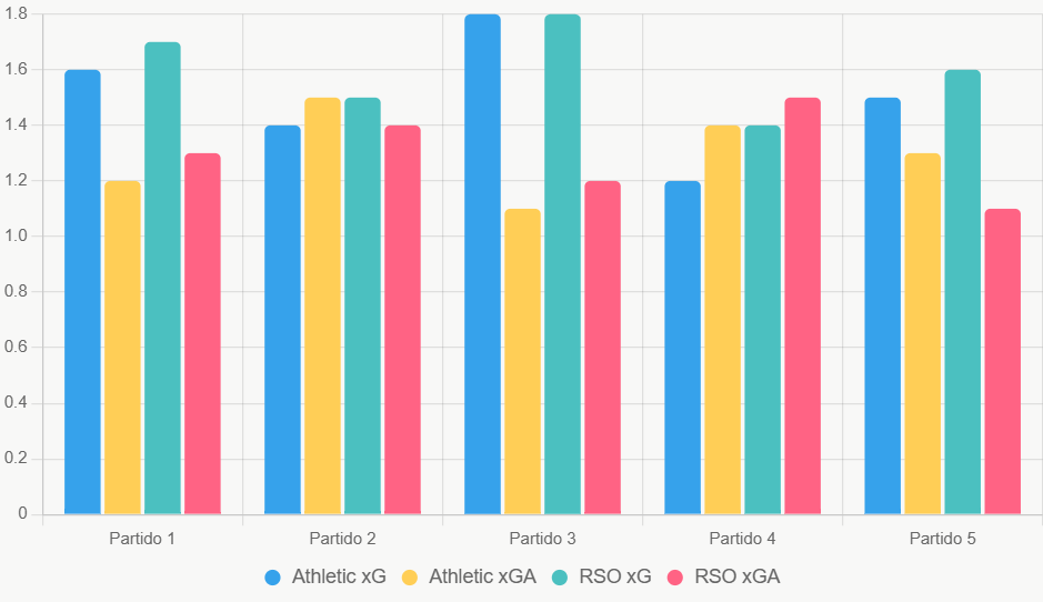 Este gráfico compara xG y xGA de los últimos 5 partidos, donde Real Sociedad destaca en ataque.
