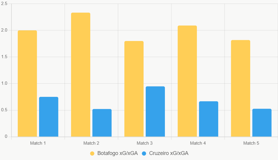 Este gráfico compara xG y xGA de los últimos 5 partidos, mostrando ventaja de Botafogo.