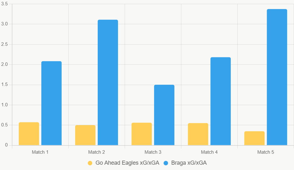 Este gráfico compara xG y xGA de los últimos 5 partidos, mostrando ventaja de Braga.