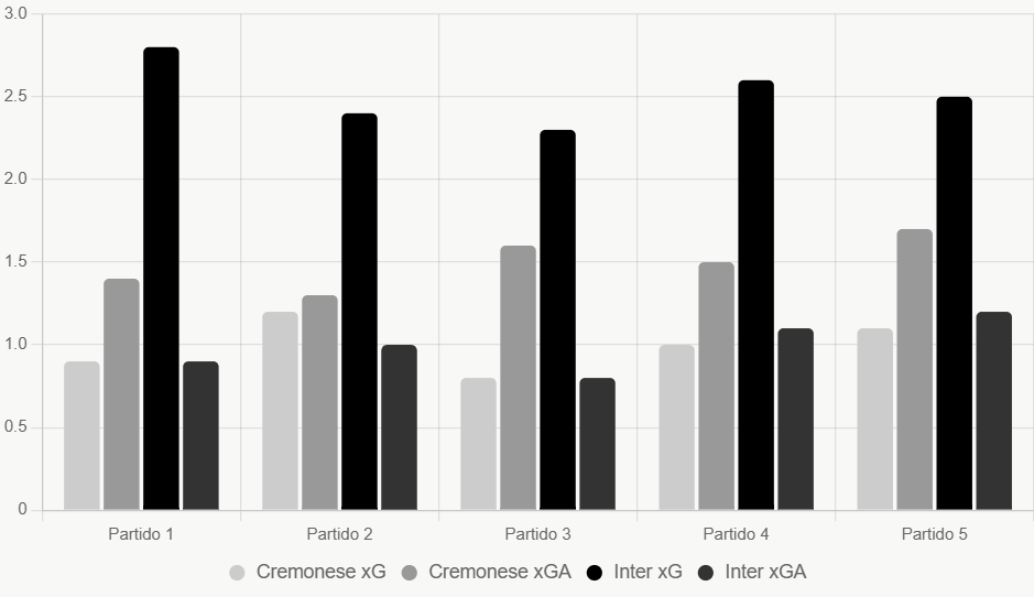 Este gráfico compara xG y xGA recientes, destacando ataque fuerte de Inter.