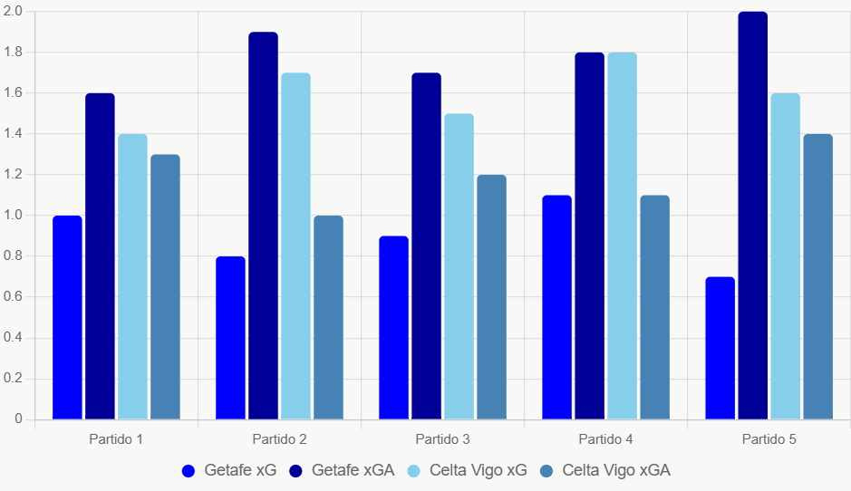 Este gráfico compara xG y xGA recientes, destacando ataque superior de Celta Vigo.