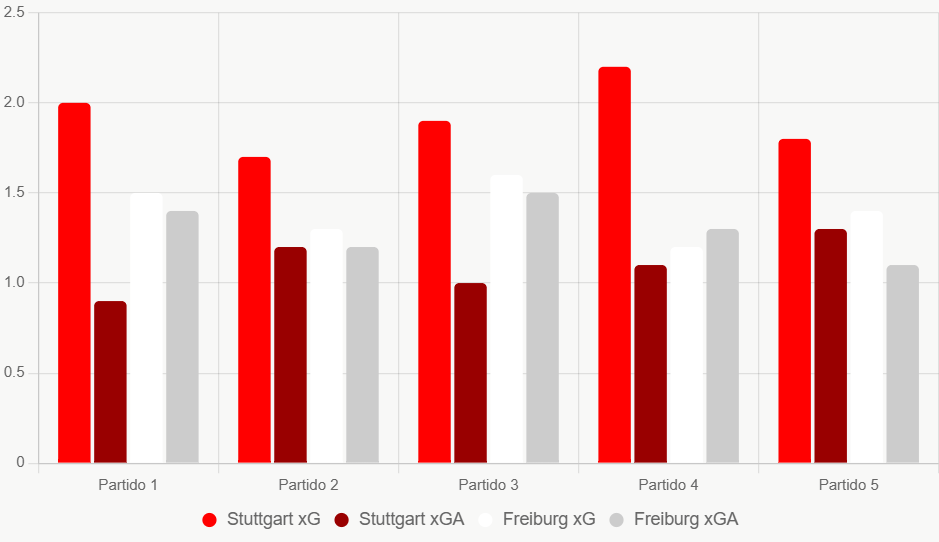 Este gráfico compara xG y xGA recientes, destacando ataque superior de Stuttgart.